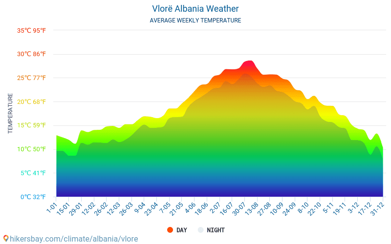 Vlorë - Gjennomsnittlig månedlig temperaturen og været 2015 - 2024 Gjennomsnittstemperaturen i Vlorë gjennom årene. Gjennomsnittlige været i Vlorë, Albania. hikersbay.com