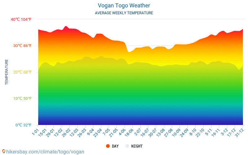 Vogan - Clima e temperaturas médias mensais 2015 - 2024 Temperatura média em Vogan ao longo dos anos. Tempo médio em Vogan, Togo. hikersbay.com