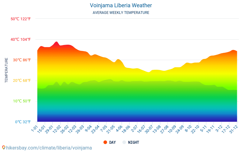 Voinjama - Ortalama aylık sıcaklık ve hava durumu 2015 - 2024 Yıl boyunca ortalama sıcaklık Voinjama içinde. Ortalama hava Voinjama, Liberya içinde. hikersbay.com