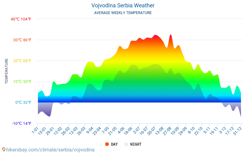 Voivodina - Clima y temperaturas medias mensuales 2015 - 2024 Temperatura media en Voivodina sobre los años. Tiempo promedio en Voivodina, Serbia. hikersbay.com