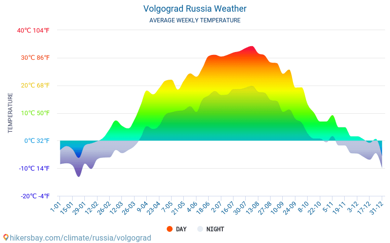 伏尔加格勒 - 平均每月气温和天气 2015 - 2024 平均温度在 伏尔加格勒 多年来。 伏尔加格勒, 俄罗斯 中的平均天气。 hikersbay.com