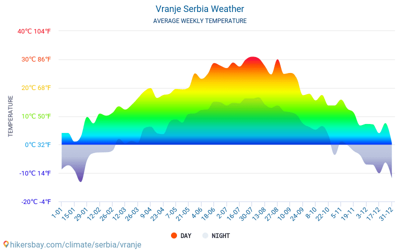 Vranje - Average Monthly temperatures and weather 2015 - 2024 Average temperature in Vranje over the years. Average Weather in Vranje, Serbia. hikersbay.com