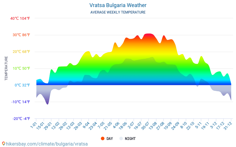 Wraca - Średnie miesięczne temperatury i pogoda 2015 - 2024 Średnie temperatury w Wraca w ubiegłych latach. Historyczna średnia pogoda w Wraca, Bułgaria. hikersbay.com