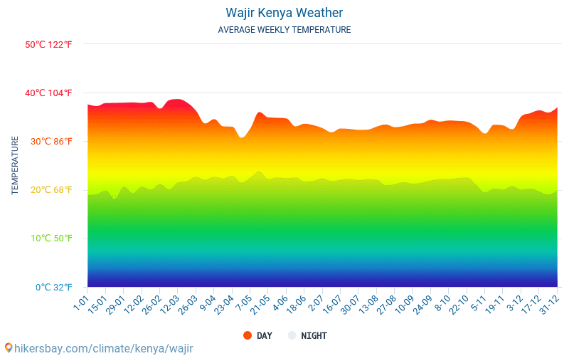 Wajir - Οι μέσες μηνιαίες θερμοκρασίες και καιρικές συνθήκες 2015 - 2024 Μέση θερμοκρασία στο Wajir τα τελευταία χρόνια. Μέση καιρού Wajir, Κένυα. hikersbay.com