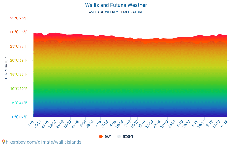 Wallis- og Futunaøyene - Gjennomsnittlig månedlig temperaturen og været 2015 - 2024 Gjennomsnittstemperaturen i Wallis- og Futunaøyene gjennom årene. Gjennomsnittlige været i Wallis- og Futunaøyene. hikersbay.com