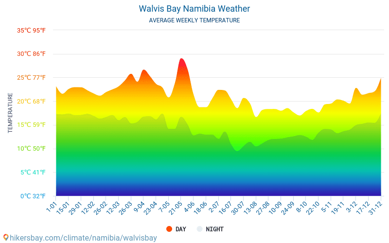 Walvis Bay - Clima y temperaturas medias mensuales 2015 - 2024 Temperatura media en Walvis Bay sobre los años. Tiempo promedio en Walvis Bay, Namibia. hikersbay.com