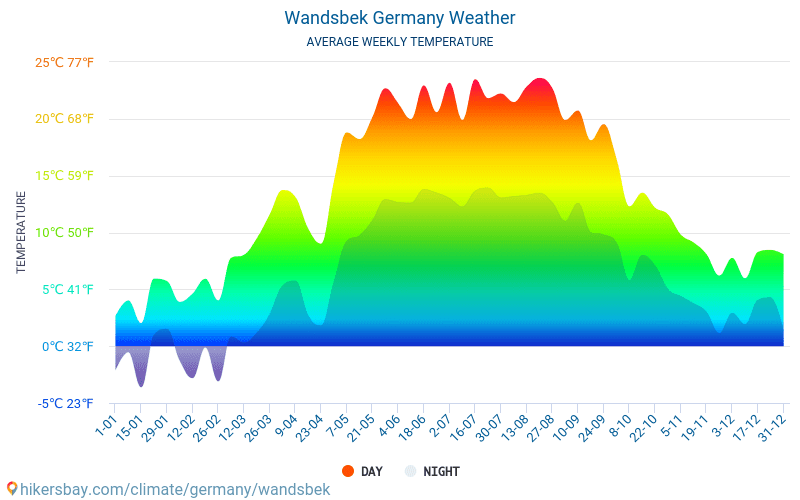 Wandsbek - Gjennomsnittlig månedlig temperaturen og været 2015 - 2024 Gjennomsnittstemperaturen i Wandsbek gjennom årene. Gjennomsnittlige været i Wandsbek, Tyskland. hikersbay.com
