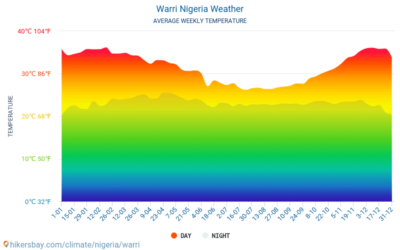 Warri - Gemiddelde maandelijkse temperaturen en weer 2015 - 2024 Gemiddelde temperatuur in de Warri door de jaren heen. Het gemiddelde weer in Warri, Nigeria. hikersbay.com