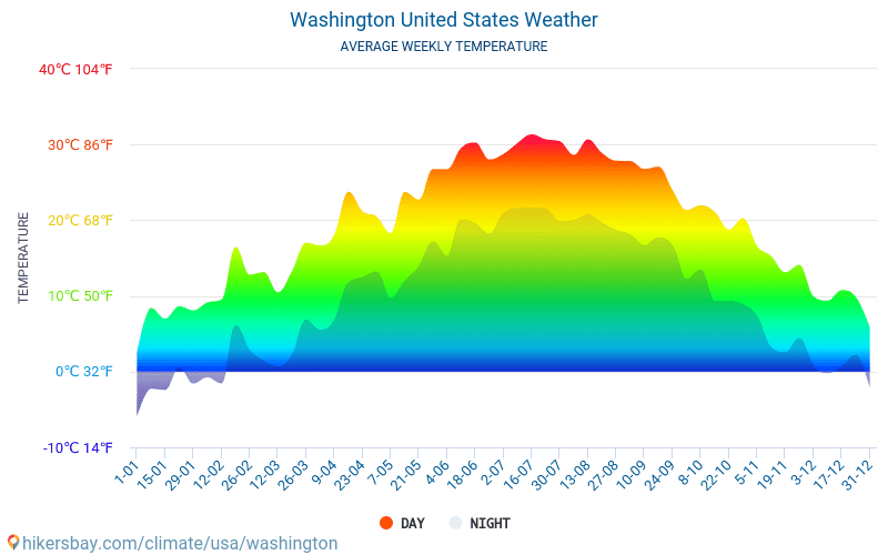 Washington - Gjennomsnittlig månedlig temperaturen og været 2015 - 2024 Gjennomsnittstemperaturen i Washington gjennom årene. Gjennomsnittlige været i Washington, USA. hikersbay.com