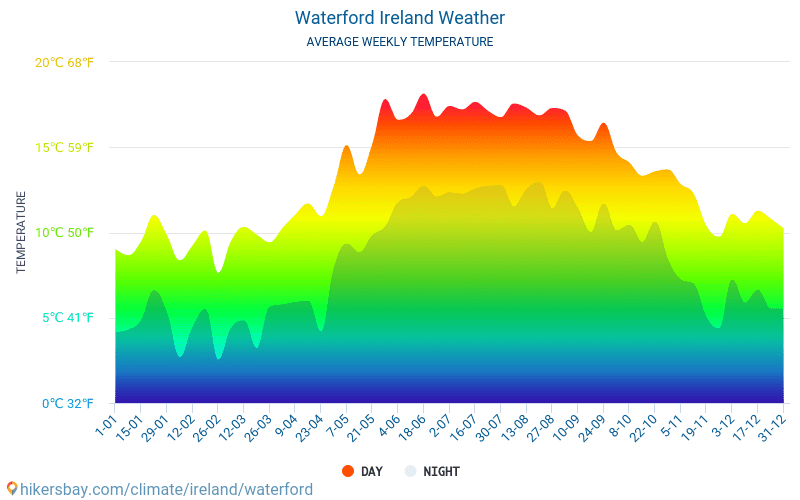 Waterford - Gjennomsnittlig månedlig temperaturen og været 2015 - 2024 Gjennomsnittstemperaturen i Waterford gjennom årene. Gjennomsnittlige været i Waterford, Irland. hikersbay.com