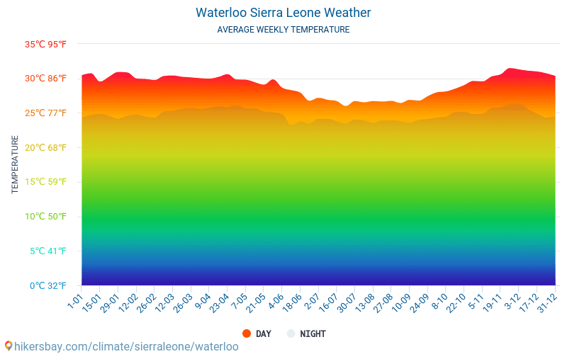 Waterloo - Clima y temperaturas medias mensuales 2015 - 2024 Temperatura media en Waterloo sobre los años. Tiempo promedio en Waterloo, Sierra Leone. hikersbay.com