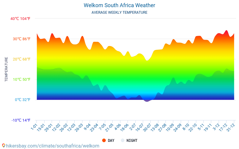 Welkom - Οι μέσες μηνιαίες θερμοκρασίες και καιρικές συνθήκες 2015 - 2024 Μέση θερμοκρασία στο Welkom τα τελευταία χρόνια. Μέση καιρού Welkom, Νότια Αφρική. hikersbay.com
