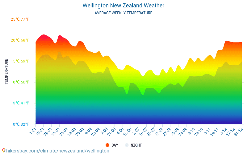 Wellington - Gennemsnitlige månedlige temperatur og vejr 2015 - 2024 Gennemsnitstemperatur i Wellington gennem årene. Gennemsnitlige vejr i Wellington, New Zealand. hikersbay.com
