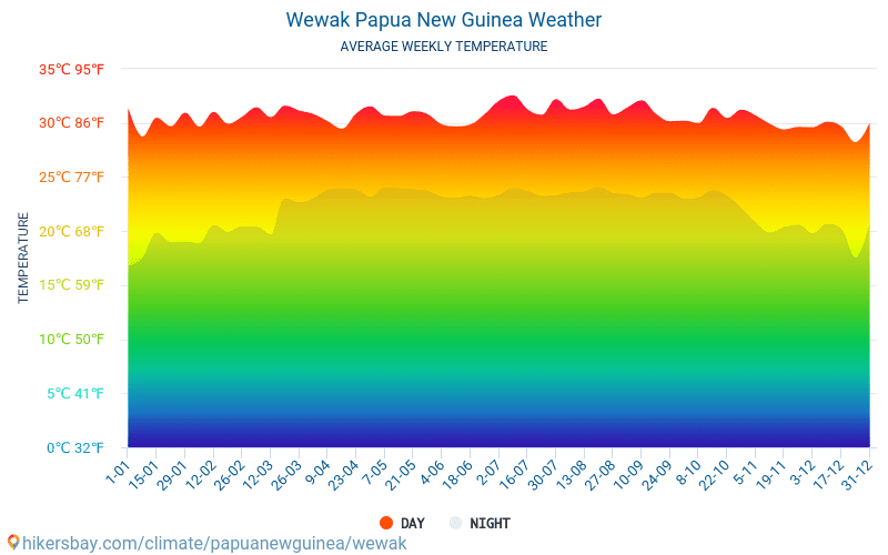 Wewak - Gjennomsnittlig månedlig temperaturen og været 2015 - 2024 Gjennomsnittstemperaturen i Wewak gjennom årene. Gjennomsnittlige været i Wewak, Papua Ny-Guinea. hikersbay.com