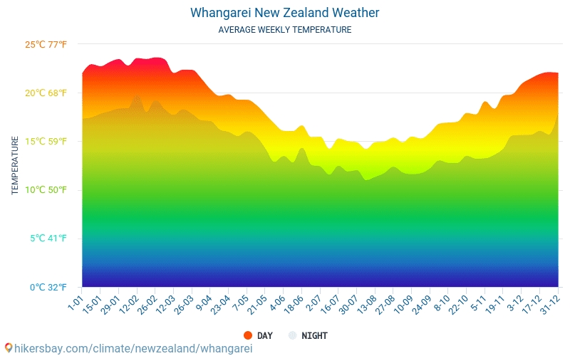 Whangarei - Средните месечни температури и времето 2015 - 2024 Средната температура в Whangarei през годините. Средно време в Whangarei, Нова Зеландия. hikersbay.com