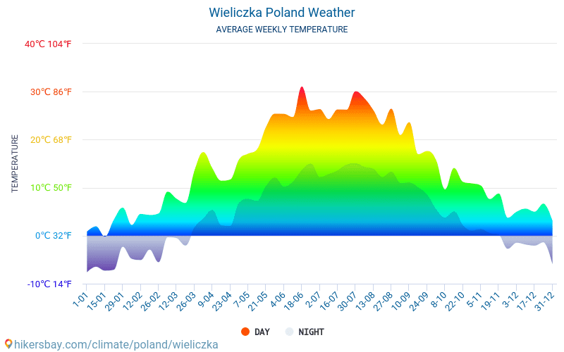Wieliczka - Average Monthly temperatures and weather 2015 - 2024 Average temperature in Wieliczka over the years. Average Weather in Wieliczka, Poland. hikersbay.com