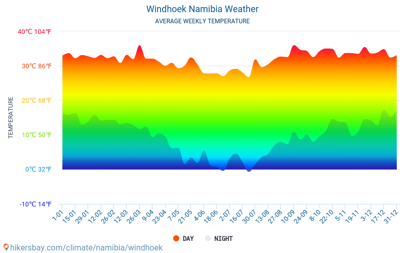 Windhoek - Temperaturi medii lunare şi vreme 2015 - 2024 Temperatura medie în Windhoek ani. Meteo medii în Windhoek, Namibia. hikersbay.com