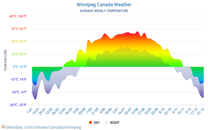 Winnipeg - Średnie miesięczne temperatury i pogoda 2015 - 2024 Średnie temperatury w Winnipeg w ubiegłych latach. Historyczna średnia pogoda w Winnipeg, Kanada. hikersbay.com