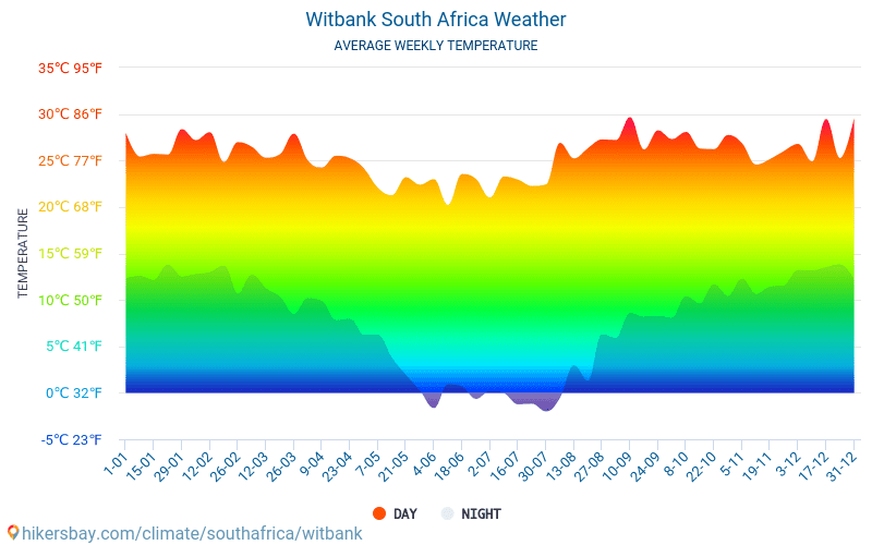 Witbank - Temperaturi medii lunare şi vreme 2015 - 2024 Temperatura medie în Witbank ani. Meteo medii în Witbank, Africa de Sud. hikersbay.com