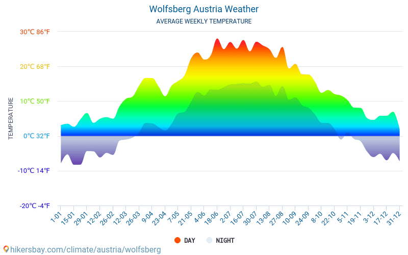 Wolfsberg - Average Monthly temperatures and weather 2015 - 2024 Average temperature in Wolfsberg over the years. Average Weather in Wolfsberg, Austria. hikersbay.com