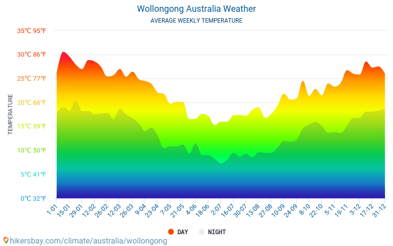 Wollongong - Średnie miesięczne temperatury i pogoda 2015 - 2024 Średnie temperatury w Wollongong w ubiegłych latach. Historyczna średnia pogoda w Wollongong, Australia. hikersbay.com