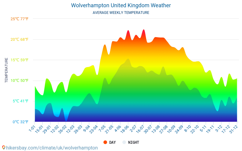 Wolverhampton - Gjennomsnittlig månedlig temperaturen og været 2015 - 2024 Gjennomsnittstemperaturen i Wolverhampton gjennom årene. Gjennomsnittlige været i Wolverhampton, Storbritannia. hikersbay.com