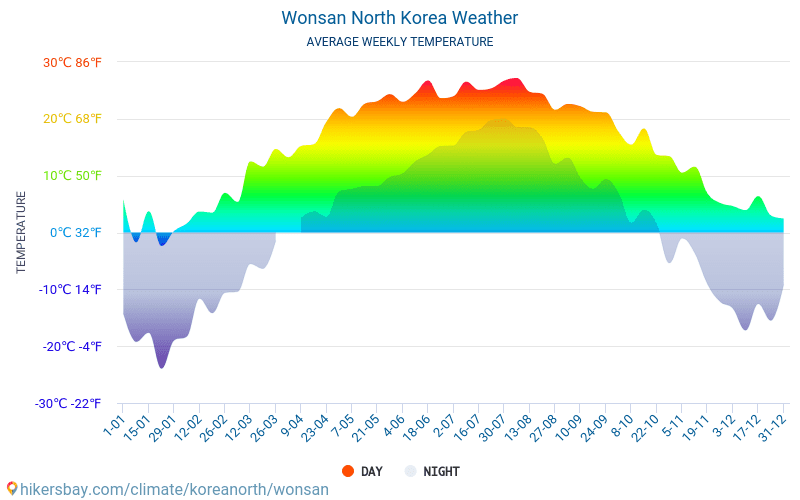 Wŏnsan - Średnie miesięczne temperatury i pogoda 2015 - 2024 Średnie temperatury w Wonsan w ubiegłych latach. Historyczna średnia pogoda w Wonsan, Korea Północna. hikersbay.com