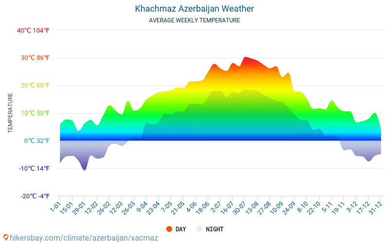 Khachmaz - Average Monthly temperatures and weather 2015 - 2024 Average temperature in Khachmaz over the years. Average Weather in Khachmaz, Azerbaijan. hikersbay.com