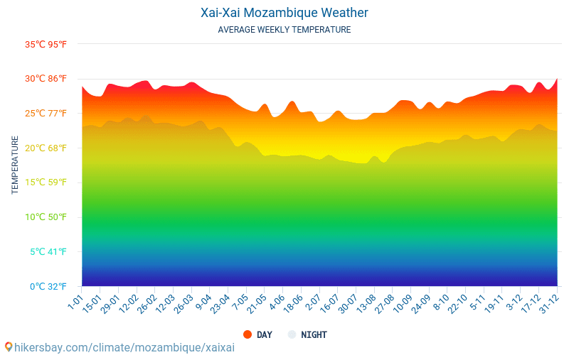 Xai-Xai - Średnie miesięczne temperatury i pogoda 2015 - 2024 Średnie temperatury w Xai-Xai w ubiegłych latach. Historyczna średnia pogoda w Xai-Xai, Mozambik. hikersbay.com