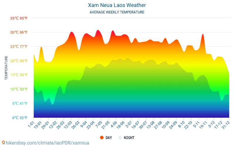 Xam Neua - Średnie miesięczne temperatury i pogoda 2015 - 2024 Średnie temperatury w Xam Neua w ubiegłych latach. Historyczna średnia pogoda w Xam Neua, laoPDR. hikersbay.com