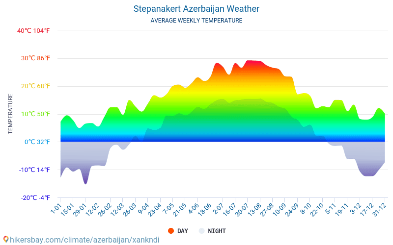 Stepanakert - Monatliche Durchschnittstemperaturen und Wetter 2015 - 2024 Durchschnittliche Temperatur im Stepanakert im Laufe der Jahre. Durchschnittliche Wetter in Stepanakert, Aserbaidschan. hikersbay.com