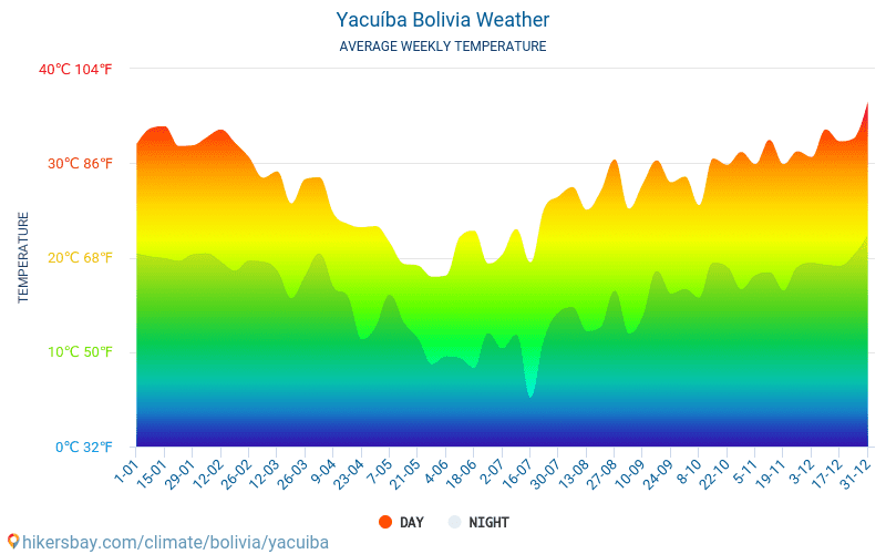 Yacuiba - Průměrné měsíční teploty a počasí 2015 - 2024 Průměrná teplota v Yacuiba v letech. Průměrné počasí v Yacuiba, Bolívie. hikersbay.com