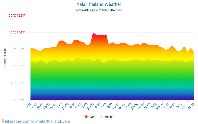 Yala - Clima y temperaturas medias mensuales 2015 - 2024 Temperatura media en Yala sobre los años. Tiempo promedio en Yala, Tailandia. hikersbay.com