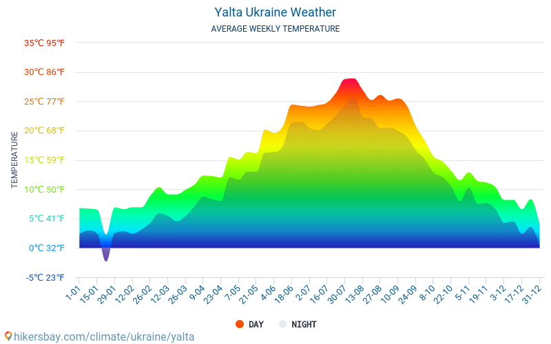 얄타 - 평균 매달 온도 날씨 2015 - 2024 수 년에 걸쳐 얄타 에서 평균 온도입니다. 얄타, 우크라이나 의 평균 날씨입니다. hikersbay.com