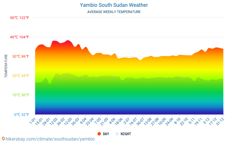 يامبيو - متوسط درجات الحرارة الشهرية والطقس 2015 - 2024 يبلغ متوسط درجة الحرارة في يامبيو على مر السنين. متوسط حالة الطقس في يامبيو, جنوب السودان. hikersbay.com