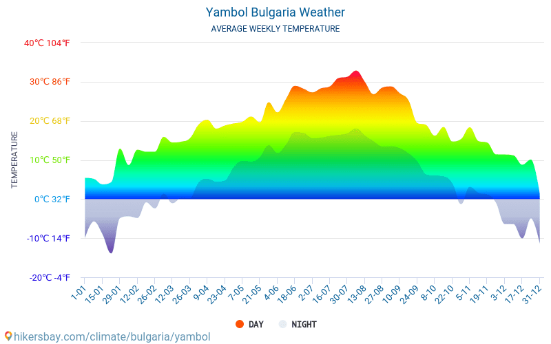 Ямбол - Середні щомісячні температури і погода 2015 - 2024 Середня температура в Ямбол протягом багатьох років. Середній Погодні в Ямбол, Болгарія. hikersbay.com