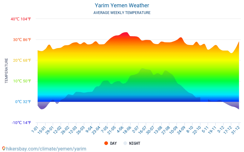 Yarīm - Monatliche Durchschnittstemperaturen und Wetter 2015 - 2024 Durchschnittliche Temperatur im Yarīm im Laufe der Jahre. Durchschnittliche Wetter in Yarīm, Jemen. hikersbay.com