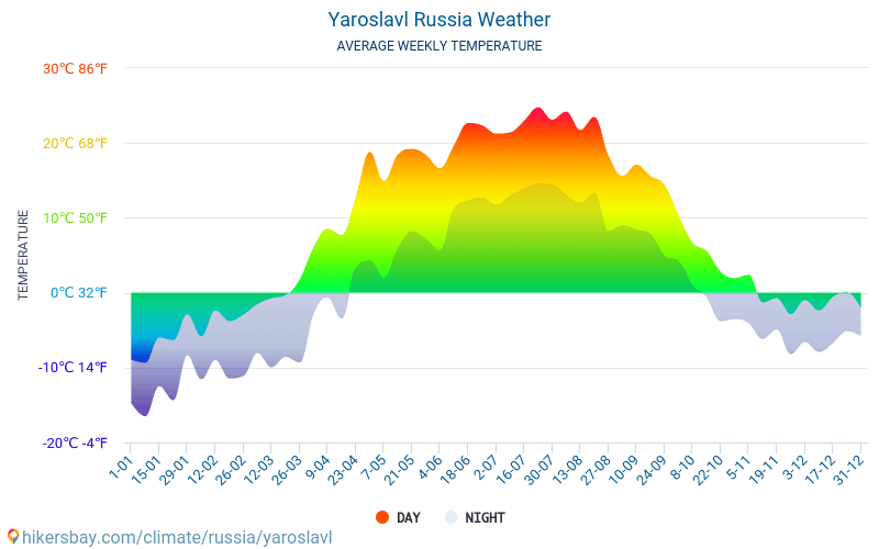 Iaroslavl - Temperaturi medii lunare şi vreme 2015 - 2024 Temperatura medie în Iaroslavl ani. Meteo medii în Iaroslavl, Rusia. hikersbay.com