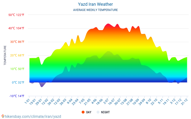 Yazd - Gennemsnitlige månedlige temperatur og vejr 2015 - 2024 Gennemsnitstemperatur i Yazd gennem årene. Gennemsnitlige vejr i Yazd, Iran. hikersbay.com