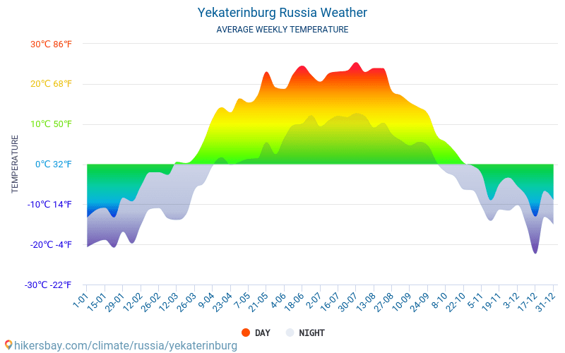 Ekaterinburg - Clima e temperature medie mensili 2015 - 2024 Temperatura media in Ekaterinburg nel corso degli anni. Tempo medio a Ekaterinburg, Russia. hikersbay.com