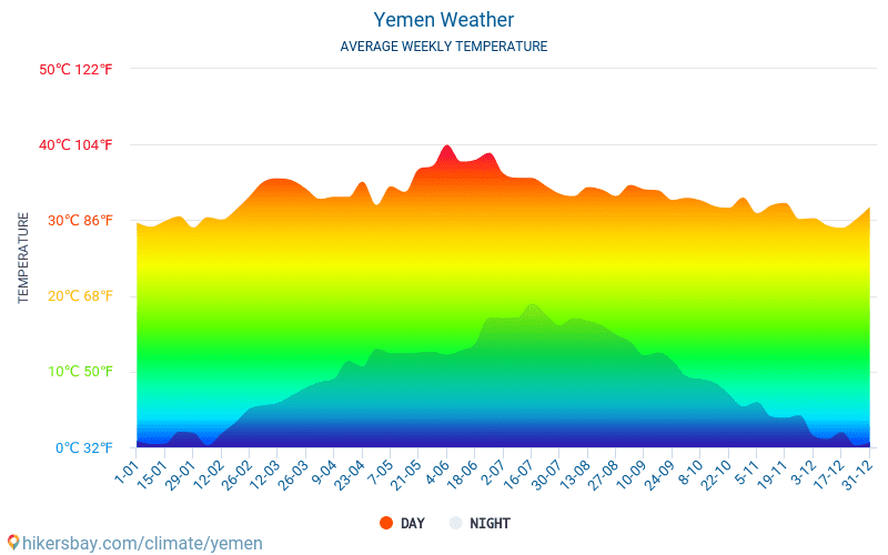 Jemen - Monatliche Durchschnittstemperaturen und Wetter 2015 - 2024 Durchschnittliche Temperatur im Jemen im Laufe der Jahre. Durchschnittliche Wetter in Jemen. hikersbay.com