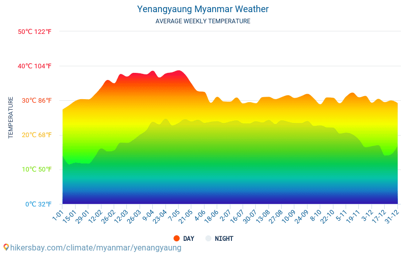 Yenangyaung - Átlagos havi hőmérséklet és időjárás 2015 - 2024 Yenangyaung Átlagos hőmérséklete az évek során. Átlagos Időjárás Yenangyaung, Mianmar. hikersbay.com