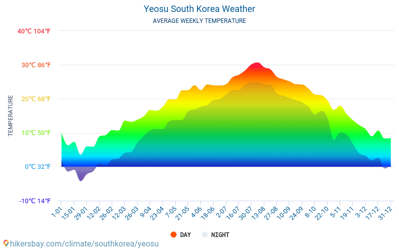 Yeosu - Average Monthly temperatures and weather 2015 - 2024 Average temperature in Yeosu over the years. Average Weather in Yeosu, South Korea. hikersbay.com