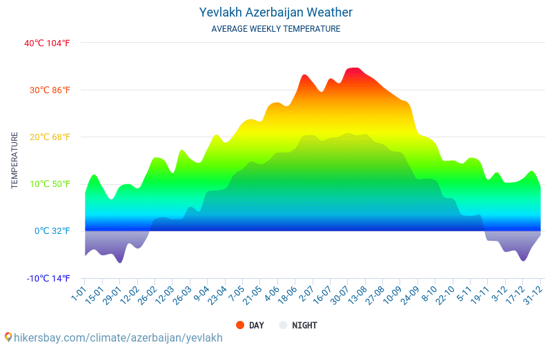 Yevlakh - Средните месечни температури и времето 2015 - 2024 Средната температура в Yevlakh през годините. Средно време в Yevlakh, Азербайджан. hikersbay.com