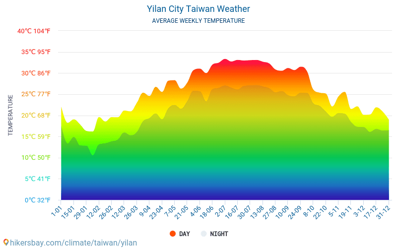 Yilan City - Average Monthly temperatures and weather 2015 - 2023 Average temperature in Yilan City over the years. Average Weather in Yilan City, Taiwan. hikersbay.com