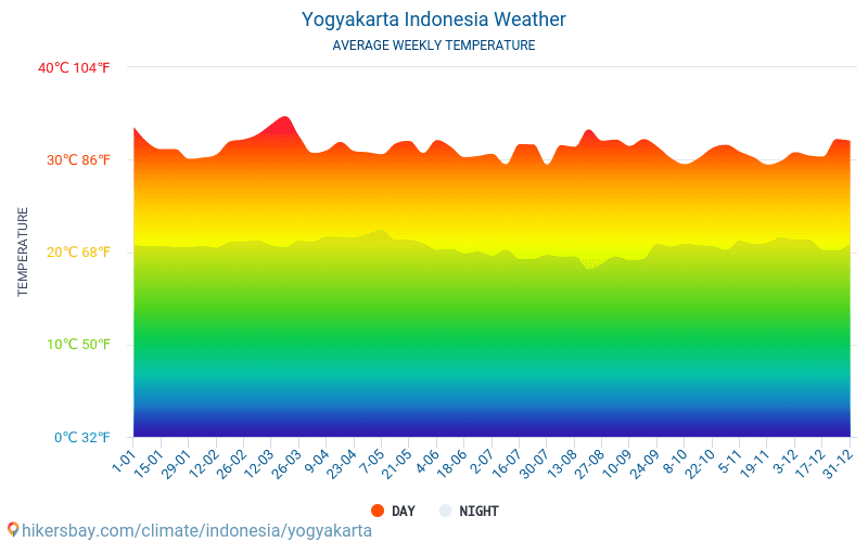 Yogyakarta - Météo et températures moyennes mensuelles 2015 - 2024 Température moyenne en Yogyakarta au fil des ans. Conditions météorologiques moyennes en Yogyakarta, Indonésie. hikersbay.com