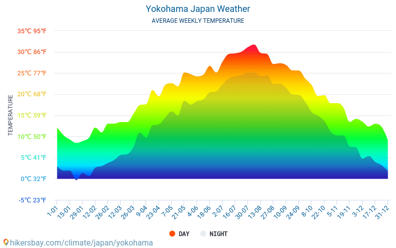 Yokohama - Gjennomsnittlig månedlig temperaturen og været 2015 - 2024 Gjennomsnittstemperaturen i Yokohama gjennom årene. Gjennomsnittlige været i Yokohama, Japan. hikersbay.com