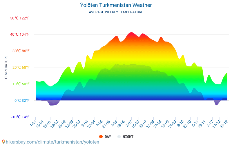 Ýolöten - Średnie miesięczne temperatury i pogoda 2015 - 2024 Średnie temperatury w Ýolöten w ubiegłych latach. Historyczna średnia pogoda w Ýolöten, Turkmenistan. hikersbay.com