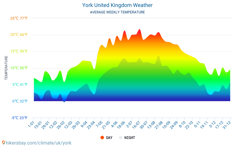 York - Average Monthly temperatures and weather 2015 - 2024 Average temperature in York over the years. Average Weather in York, United Kingdom. hikersbay.com
