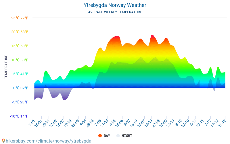 Ytrebygda - Clima y temperaturas medias mensuales 2015 - 2024 Temperatura media en Ytrebygda sobre los años. Tiempo promedio en Ytrebygda, Noruega. hikersbay.com